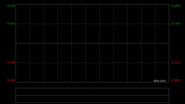 京东物流午前涨逾4% 正式推出欧洲线上零售品牌Joybuy
