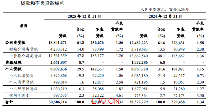 工商银行2025年个人贷款不良贷款率上升0.43个百分点。财报截图