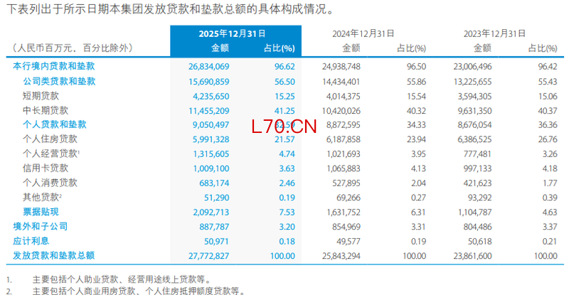 建设银行境内个人贷款和垫款9.05万亿元。财报截图