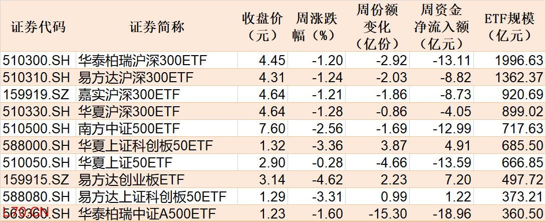 本周主要指数相关ETF表现