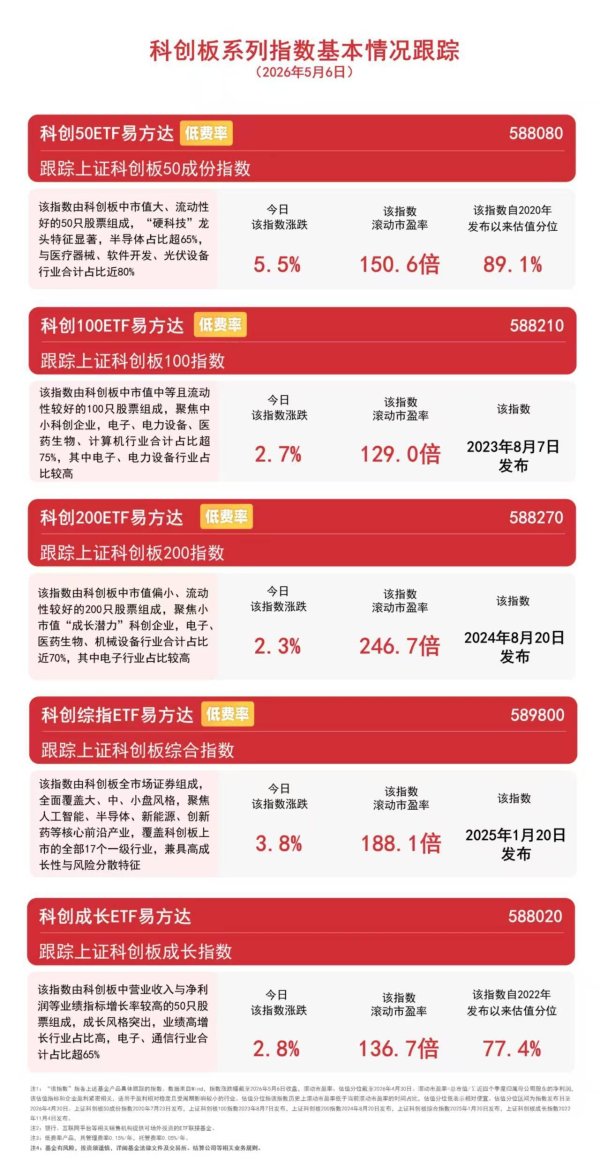 科创50指数大涨超5%，多只芯片龙头创新高，科创50ETF易方达（588080）成交火热