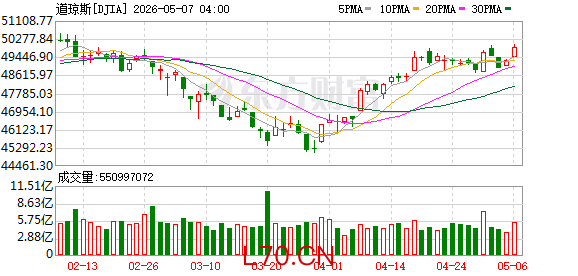 K图 DJIA_0