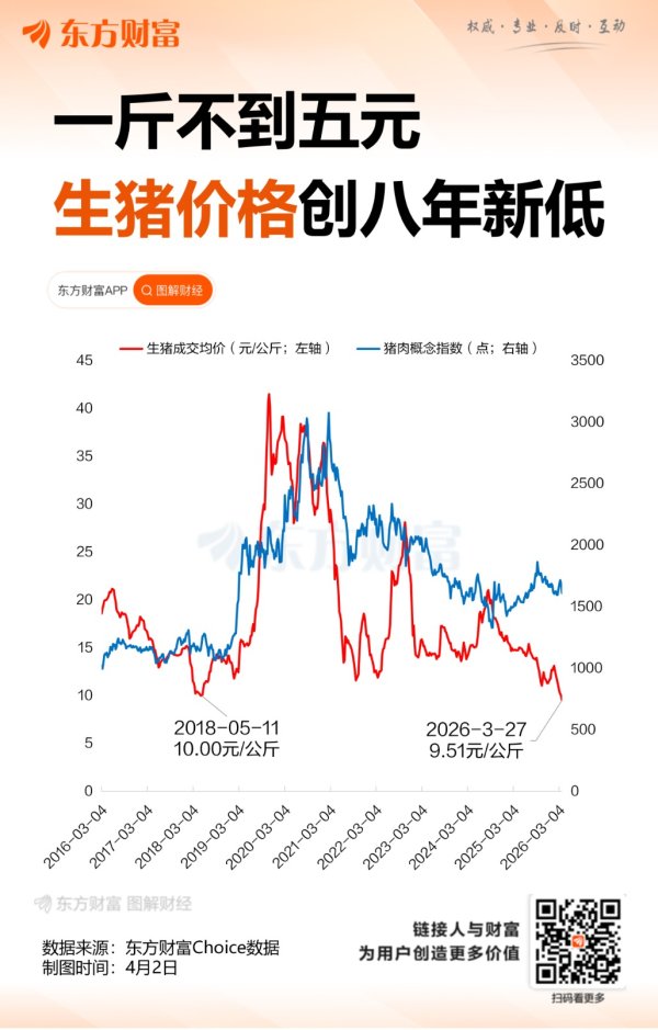不足五元一斤！生猪价格创近八年新低 猪周期何时见底？