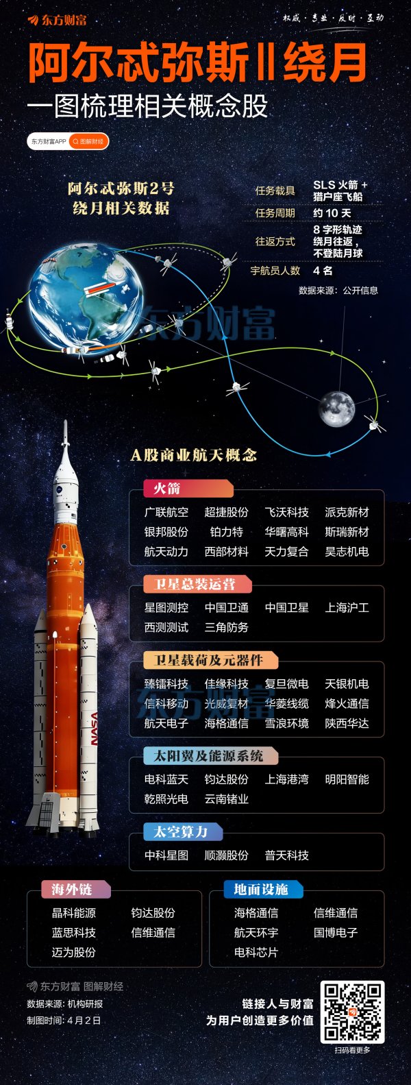 阿尔忒弥斯2号绕月！一图梳理A股商业航天概念