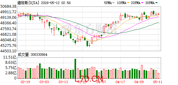K图 DJIA_0