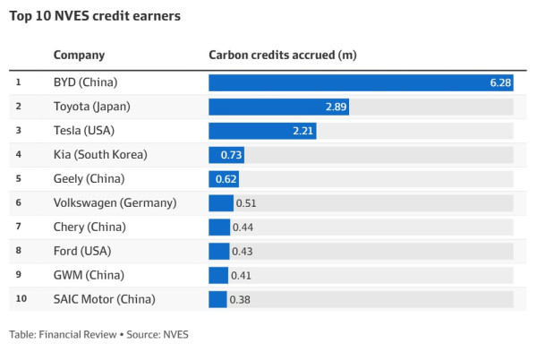 买比亚迪要等3个月、长城和奇瑞跻身前十，中国车在澳大利亚还能“红”多久？