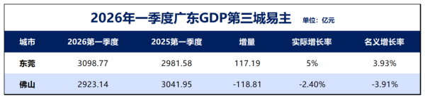 历史首次！东莞GDP，超佛山了