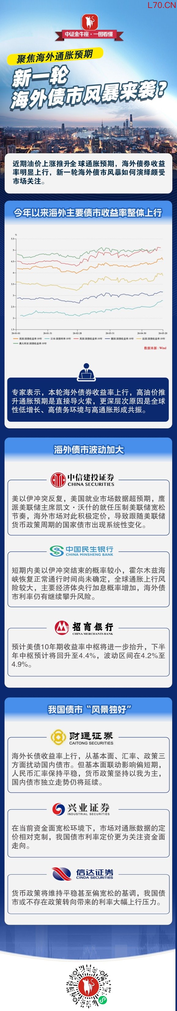 【一图看懂】聚焦海外通胀预期，新一轮海外债市风暴来袭？