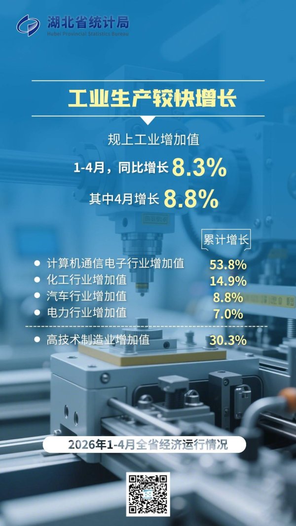 高技术制造业贡献率达65%   前四个月我省工业“含新量”大幅提升
