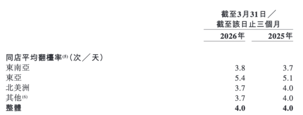 外汇波动至特海国际一季度净利跌六成，称海外市场未变差但行业门槛在提高