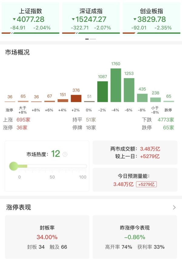 收评：沪指放量跌2%失守4100点 全市场近4800只个股下挫