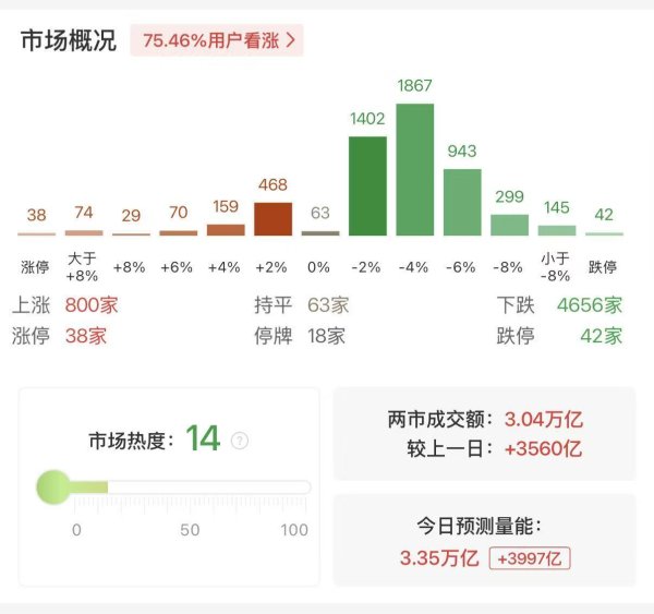 沪深两市成交额超3万亿 较上一日此时放量超3500亿