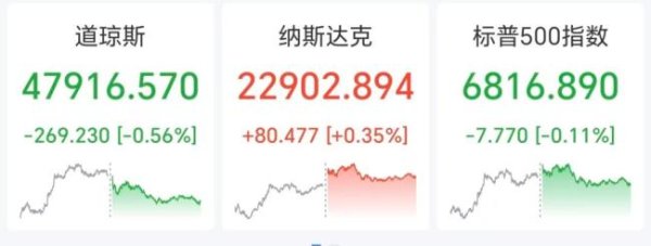 美股巨震 科技股领涨纳指八连阳