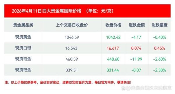 4月11日最新金价 贵金属市场分化明显