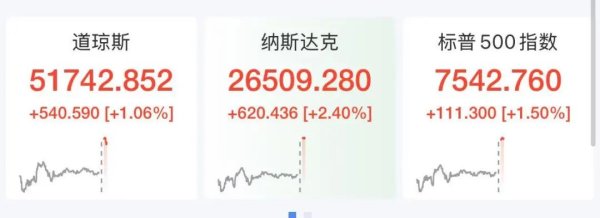 道指再创新高 美股科技股、芯片股全线爆发 西部数据狂飙15% SpaceX涨超7% 黄金大涨3%