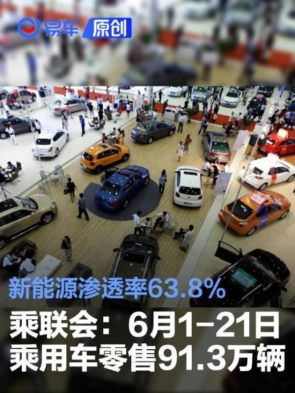 乘联会：6月1-21日乘用车零售91.3万辆 新能源渗透率63.8%