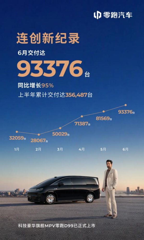 6月电车成绩单：零跑蝉联新势力销冠，鸿蒙智行交付重返5万+，蔚来、小鹏超4万，小米3万辆